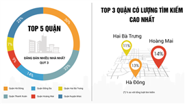 Nhà đất Hà Nội nửa cuối 2017: Cung giảm - lượng cầu tiếp tục tăng mạnh